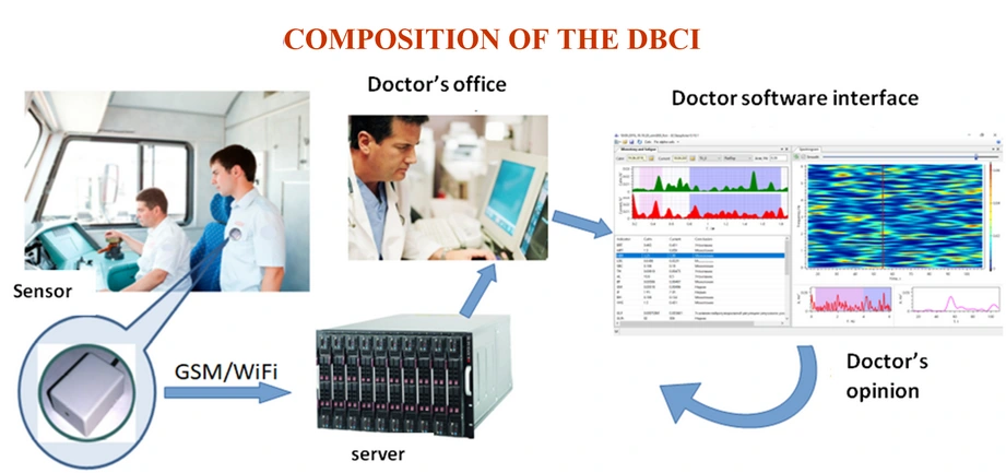 Passive, Non-Invasive Diagnostic System for Detecting Fatigue and Psycho Emotional Stress